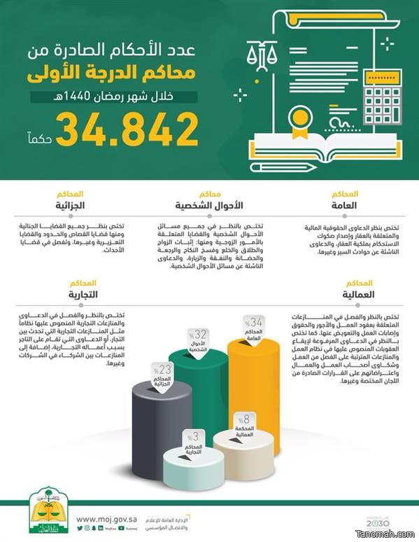 "العدل": نحو 35 ألف حكم صدر من المحاكم خلال شهر رمضان