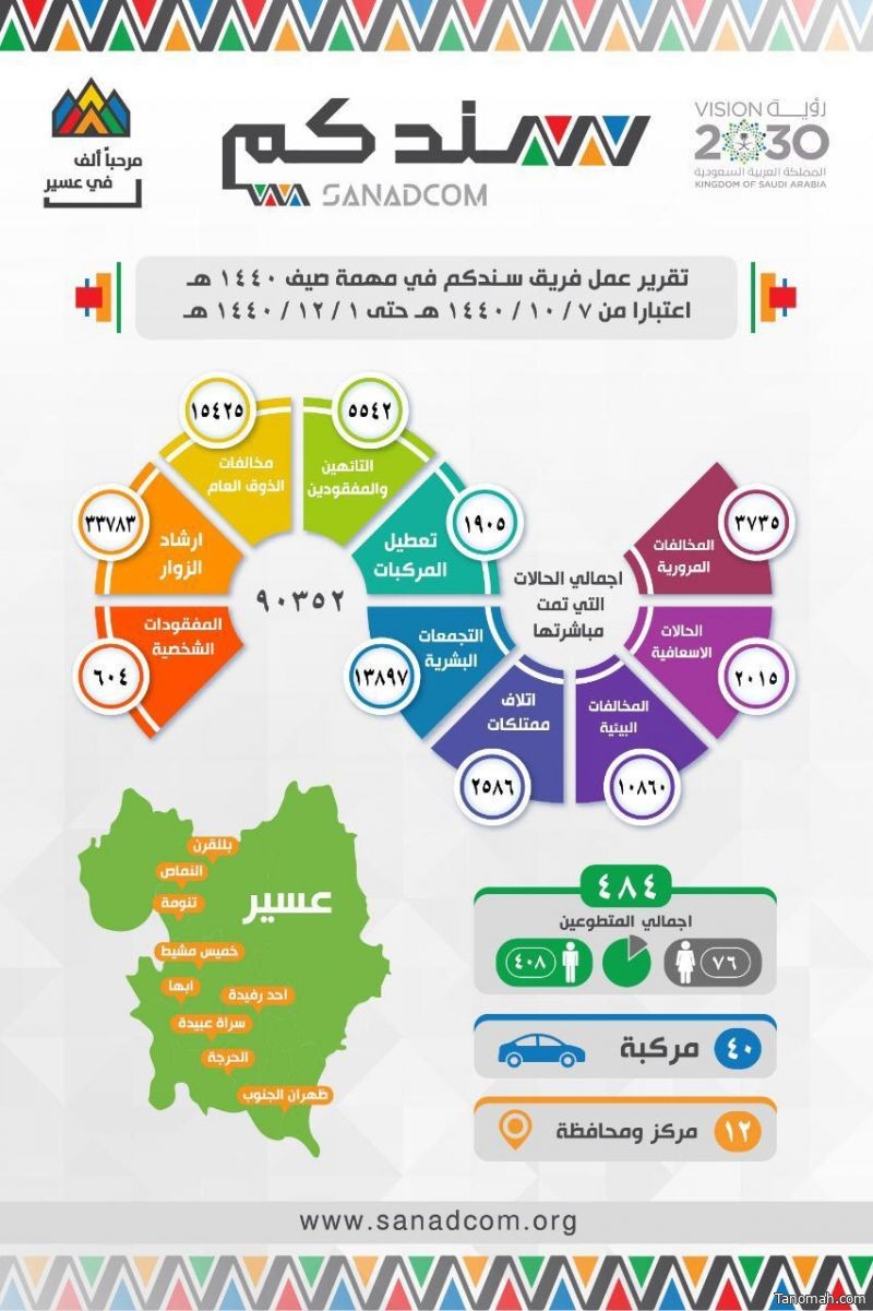 "سندكم" يباشر 90 ألف حالة بموسم أبها