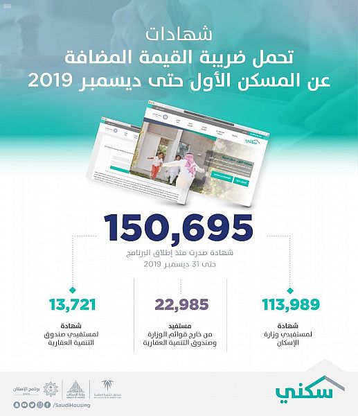 إصدار أكثر من 150 ألف شهادة تحمل "ضريبة المسكن الأول" حتى عام 2019