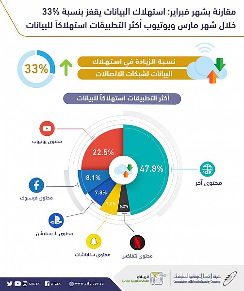 "هيئة الاتصالات": استهلاك البيانات يقفز بنسبة %33 .. و"يوتيوب" أكثر التطبيقات استهلاكاً للبيانات