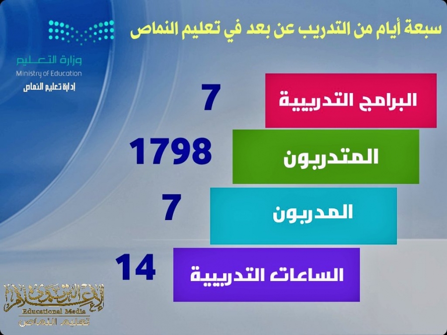 أكثر من ١٨٠٠ متدربا عن بُعد بتعليم النماص