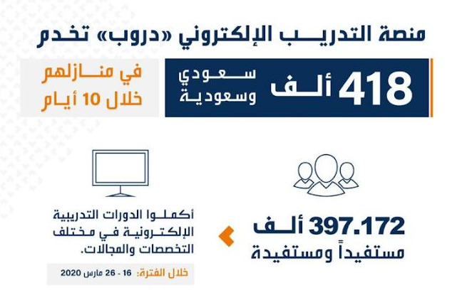 "#دروب" تخدم 418 ألف سعودي وسعودية في منازلهم خلال 10 أيام