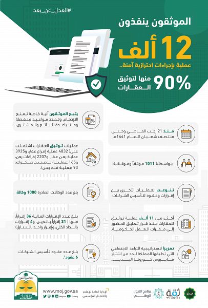 الموثقون بوزارة العدل ينفذون 12 ألف عملية بإجراءات احترازية آمنة