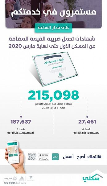 إصدار أكثر من 215 ألف شهادة تحمل "ضريبة المسكن الأول" حتى مارس 2020