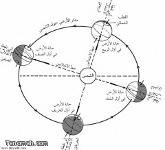 اعتدال الخريف وانتهاء فصل الصيف.. اليوم