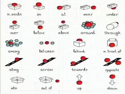 Prepositions حروف الجر في الانجليزية
